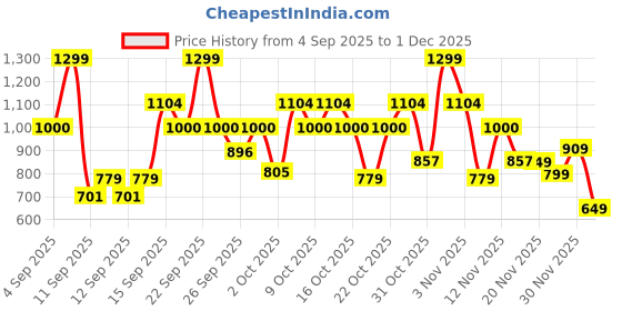 myntra.com Bath & Body Works Champagne Toast Lip Balm with Shea Butter - 4 g bath & body works Price History Graph from 4 Sep 2025 to 30 Nov 2025