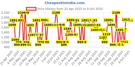 myntra.com Bath & Body Works Champagne Toast Moisturizing Shampoo with Vitamin B5 & Aloe - 473 ml bath & body works Price History Graph from 25 Apr 2025 to 8 Oct 2025
