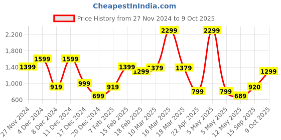 myntra.com Bath & Body Works Champagne Toast Signature Single Wick Candle - 227g bath & body works Price History Graph from 27 Nov 2024 to 9 Oct 2025