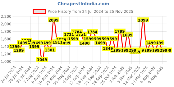 myntra.com Bath & Body Works Champagne Toast Signature Single Wick Scented Candle - 227g bath & body works Price History Graph from 24 Jul 2024 to 24 Nov 2025