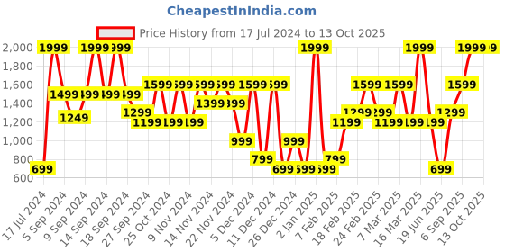 myntra.com Bath & Body Works Champagne Toast Single Wick Candle with Essential Oils - 198g bath & body works Price History Graph from 17 Jul 2024 to 13 Oct 2025