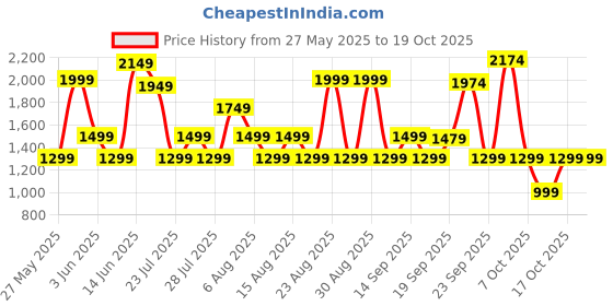myntra.com Bath & Body Works Champagne Toast Single Wick Scented Candle bath & body works Price History Graph from 27 May 2025 to 17 Oct 2025