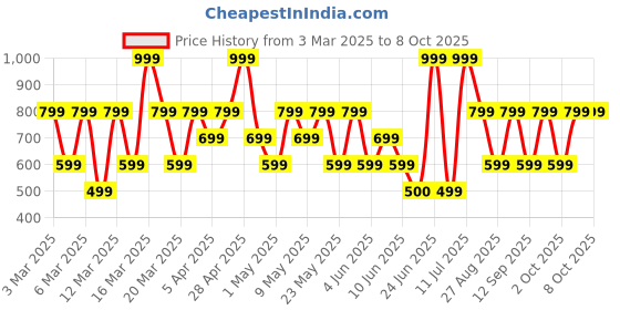 myntra.com Bath & Body Works Champagne Toast Travel Size Conditioner - 88ml bath & body works Price History Graph from 3 Mar 2025 to 6 Oct 2025