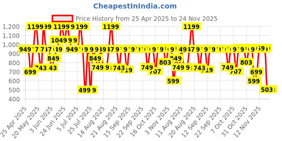 myntra.com Bath & Body Works Champagne Toast Travel Size Fine Fragrance Mist - 75ml bath & body works Price History Graph from 25 Apr 2025 to 24 Nov 2025