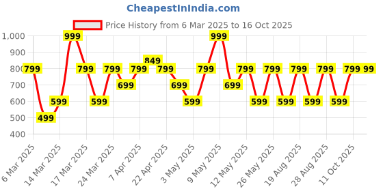myntra.com Bath & Body Works Champagne Toast Travel Size Shampoo - 88ml bath & body works Price History Graph from 6 Mar 2025 to 16 Oct 2025