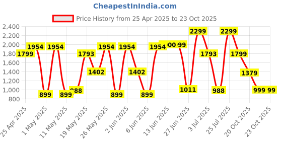myntra.com Bath & Body Works Champagne Toast Ultimate Hydration Body Cream - 226g bath & body works Price History Graph from 25 Apr 2025 to 21 Oct 2025