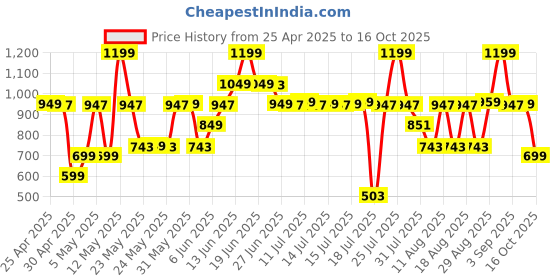 myntra.com Bath & Body Works Champagne Toast Ultimate Hydration Body Cream - 70g bath & body works Price History Graph from 25 Apr 2025 to 16 Oct 2025