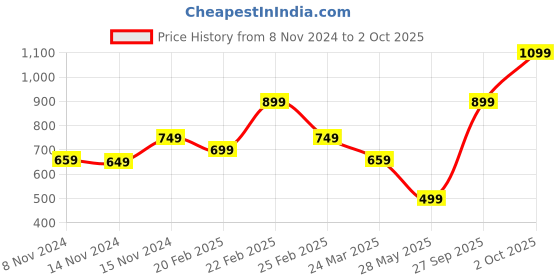 myntra.com Bath & Body Works Chasing Daydreams Gentle & Clean Foaming Hand Soap - 259 ml bath & body works Price History Graph from 8 Nov 2024 to 2 Oct 2025