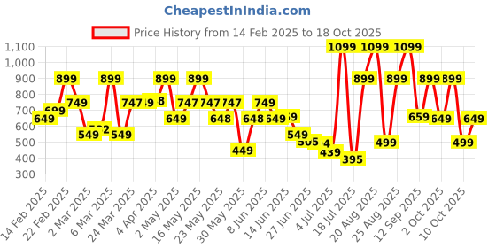 myntra.com Bath & Body Works Cherry Almond Shortbread Gentle & Clean Foaming Hand Soap - 259 ml bath & body works Price History Graph from 14 Feb 2025 to 18 Oct 2025