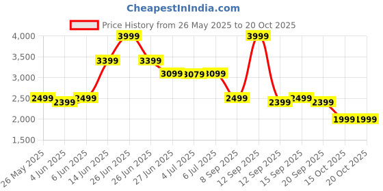 myntra.com Bath & Body Works Cherry Blossom Pound Cake 3-Wick Candle - 411 g bath & body works Price History Graph from 26 May 2025 to 20 Oct 2025