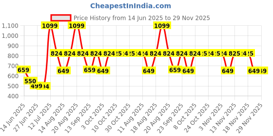 myntra.com Bath & Body Works Cherry Pals PocketBac Holder bath & body works Price History Graph from 14 Jun 2025 to 27 Nov 2025