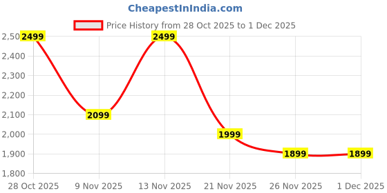 myntra.com Bath & Body Works Cinnamon Caramel Swirl 3-Wick Scented Candle - 411g bath & body works Price History Graph from 28 Oct 2025 to 30 Nov 2025