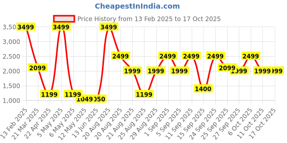 myntra.com Bath & Body Works Cinnamon Spiced Vanilla Scented 3-Wick Candle - 411g bath & body works Price History Graph from 13 Feb 2025 to 16 Oct 2025