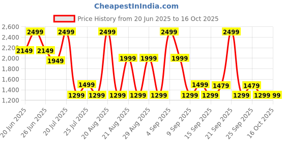 myntra.com Bath & Body Works Cinnamon Spiced Vanilla Single Wick Scented Candle - 227g bath & body works Price History Graph from 20 Jun 2025 to 16 Oct 2025