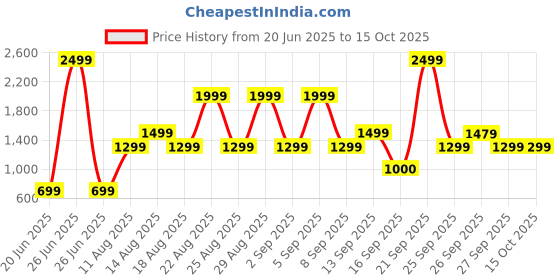 myntra.com Bath & Body Works Cinnamon Stick Single Wick Scented Candle - 227g bath & body works Price History Graph from 20 Jun 2025 to 15 Oct 2025