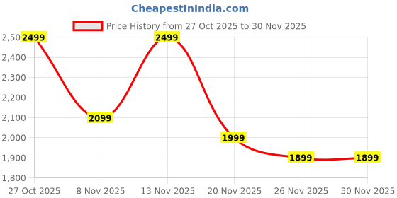 myntra.com Bath & Body Works Cinnamon Sugared Pecans 3-Wick Scented Candle - 411g bath & body works Price History Graph from 27 Oct 2025 to 30 Nov 2025