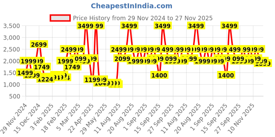 myntra.com Bath & Body Works Citrus Grove 3-Wick Candle - 411g bath & body works Price History Graph from 29 Nov 2024 to 27 Nov 2025