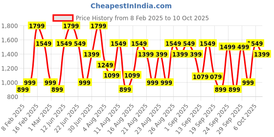 myntra.com Bath & Body Works Clay Face Mask with Kaolin Clay, Bentonite Clay & Vitamin E - 142 g bath & body works Price History Graph from 8 Feb 2025 to 10 Oct 2025