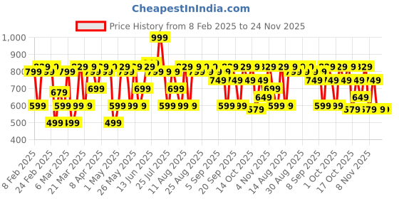 myntra.com Bath & Body Works Cobalt Cove Shea Butter Cleansing Bar - 141.75 g bath & body works Price History Graph from 8 Feb 2025 to 24 Nov 2025