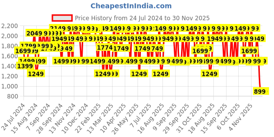 myntra.com Bath & Body Works Coco Shea Rich Moisture Body Butter - 185g bath & body works Price History Graph from 24 Jul 2024 to 30 Nov 2025