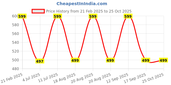 myntra.com Bath & Body Works Coco Shea Rich Moisture Hand Cream - 29 ml bath & body works Price History Graph from 21 Feb 2025 to 24 Oct 2025