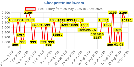 myntra.com Bath & Body Works Coco Shea Rich Moisture Shampoo - 473ml bath & body works Price History Graph from 26 May 2025 to 9 Oct 2025