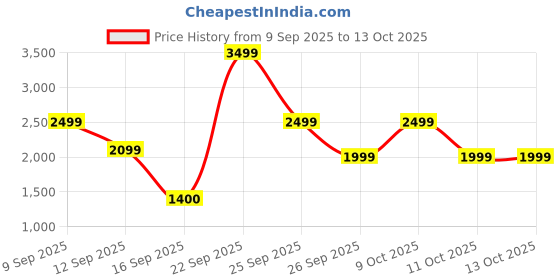 myntra.com Bath & Body Works Cocoa-Roasted Chestnuts Scented 3-Wick Candle - 411g bath & body works Price History Graph from 9 Sep 2025 to 13 Oct 2025