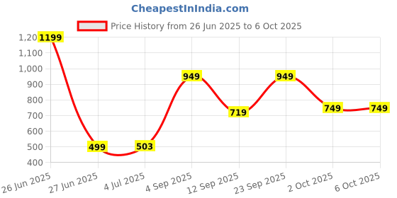 myntra.com Bath & Body Works Coconut Java Chip Gentle & Clean Foaming Hand Soap - 259 ml bath & body works Price History Graph from 26 Jun 2025 to 6 Oct 2025
