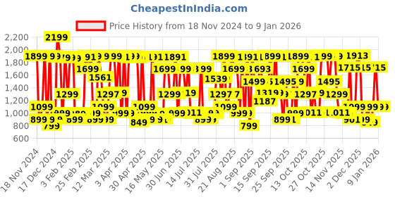myntra.com Bath & Body Works Coconut Long Lasting Perfume Mist - 177 ml bath & body works Price History Graph from 18 Nov 2024 to 7 Jan 2026