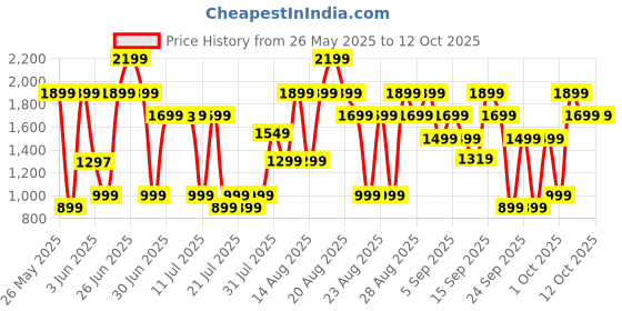 myntra.com Bath & Body Works CocoShea Rich Moisture Conditioner - 473ml bath & body works Price History Graph from 26 May 2025 to 12 Oct 2025