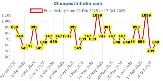 myntra.com Bath & Body Works Coffee & Whiskey Gentle & Clean Foaming Hand Soap - 259 ml bath & body works Price History Graph from 23 Feb 2025 to 17 Oct 2025
