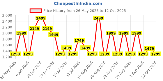 myntra.com Bath & Body Works Coffee & Whiskey Single Wick Scented Candle bath & body works Price History Graph from 26 May 2025 to 12 Oct 2025
