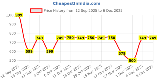 myntra.com Bath & Body Works Colorful Soccer Ball PocketBac Sanitizer Holder - 40g bath & body works Price History Graph from 12 Sep 2025 to 5 Dec 2025