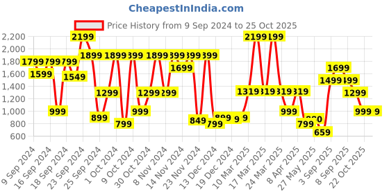 myntra.com Bath & Body Works Costa Rica Pink Pineapple Sunrise Body Lotion With Shea Butter - 236ml bath & body works Price History Graph from 9 Sep 2024 to 24 Oct 2025