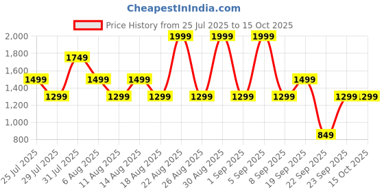 myntra.com Bath & Body Works Covered In Roses Single Wick Scented Candle - 227g bath & body works Price History Graph from 25 Jul 2025 to 14 Oct 2025
