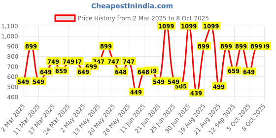 myntra.com Bath & Body Works Cranberry & Gala Apple Gentle & Clean Foaming Hand Soap - 259 ml bath & body works Price History Graph from 2 Mar 2025 to 7 Oct 2025