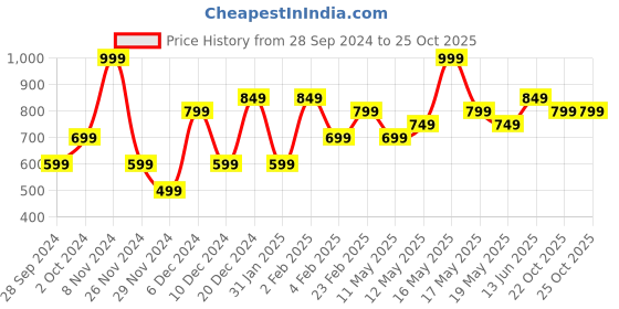 myntra.com Bath & Body Works Crisp Morning Air Gentle & Clean Foaming Hand Soap - 259 ml bath & body works Price History Graph from 28 Sep 2024 to 24 Oct 2025