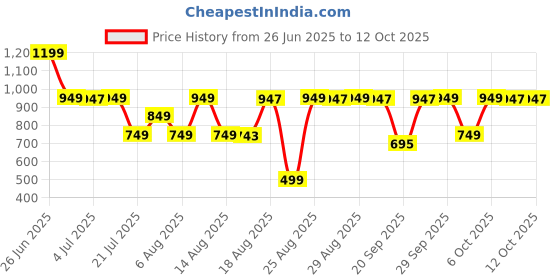 myntra.com Bath & Body Works Crisp Morning Air Gentle & Clean Foaming Hand Soap - 259 ml bath & body works Price History Graph from 26 Jun 2025 to 12 Oct 2025
