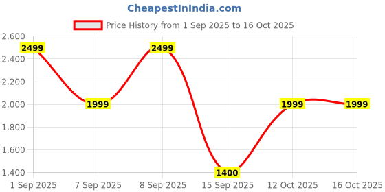 myntra.com Bath & Body Works Crunchy English Toffee 3-Wick Candle - 411 g bath & body works Price History Graph from 1 Sep 2025 to 16 Oct 2025