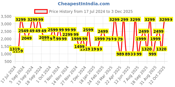 myntra.com Bath & Body Works Cypress & Oud 3-Wick Scented Candle - 411 g bath & body works Price History Graph from 17 Jul 2024 to 3 Dec 2025