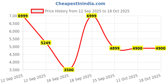 myntra.com Bath & Body Works Dahlia Bath & Body Gift Set bath & body works Price History Graph from 12 Sep 2025 to 18 Oct 2025