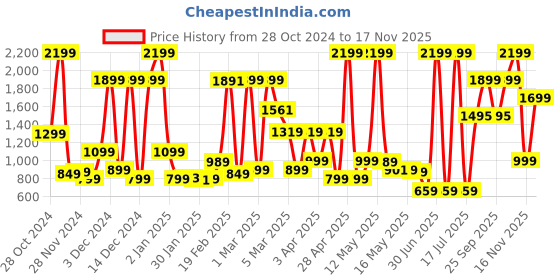 myntra.com Bath & Body Works Dahlia Body Lotion with Shea Butter - 236ml bath & body works Price History Graph from 28 Oct 2024 to 17 Nov 2025