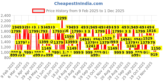 myntra.com Bath & Body Works Daily Face Lotion with Hyaluronic Acid - 100 ml bath & body works Price History Graph from 9 Feb 2025 to 1 Dec 2025