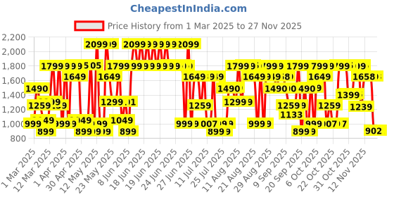 myntra.com Bath & Body Works Daily Shampoo With Aloe & Vitamin E - 473ml bath & body works Price History Graph from 1 Mar 2025 to 24 Nov 2025