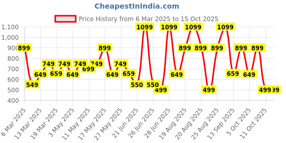 myntra.com Bath & Body Works Denim & Daises Cleansing Gel Hand Soap - 236ml bath & body works Price History Graph from 6 Mar 2025 to 15 Oct 2025