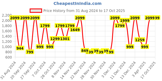 myntra.com Bath & Body Works Dermatologically Tested Rose Fine Fragrance Mist - 236 ml bath & body works Price History Graph from 31 Aug 2024 to 16 Oct 2025