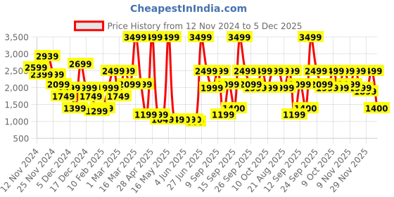 myntra.com Bath & Body Works Dressed In White 3-Wick Candle - 411g bath & body works Price History Graph from 12 Nov 2024 to 5 Dec 2025