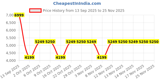 myntra.com Bath & Body Works Dressed In White Long Lasting Eau de Parfum - 100ml bath & body works Price History Graph from 13 Sep 2025 to 25 Nov 2025