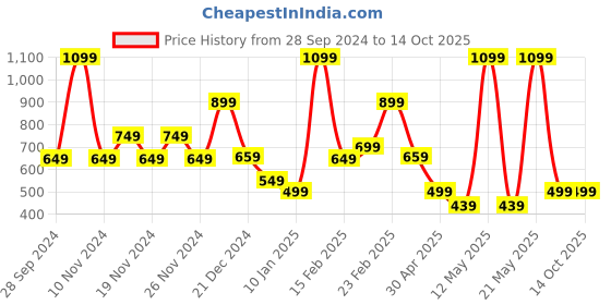 myntra.com Bath & Body Works Electric Limeade Gentle & Clean Foaming Hand Soap - 259 ml bath & body works Price History Graph from 28 Sep 2024 to 14 Oct 2025