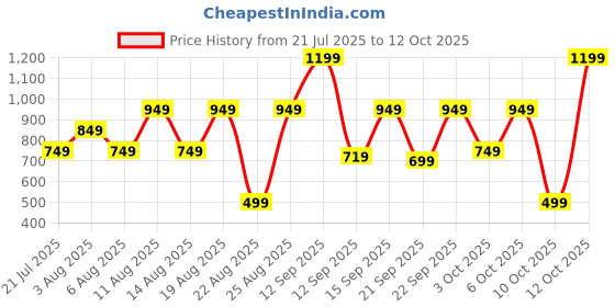 myntra.com Bath & Body Works Eucalyptus Mint Gentle & Clean Foaming Hand Soap - 259 ml bath & body works Price History Graph from 21 Jul 2025 to 12 Oct 2025